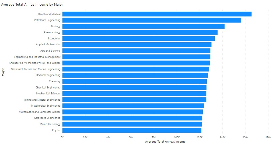 average annual salaries by major